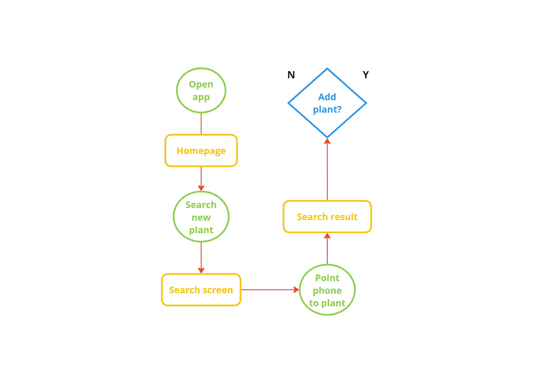 user-flow-1